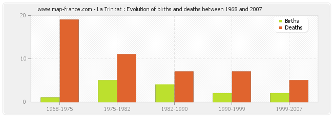 La Trinitat : Evolution of births and deaths between 1968 and 2007